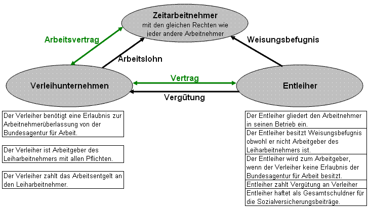 Das Zeitarbeitsverhältnis als Dreiecksverhältnis