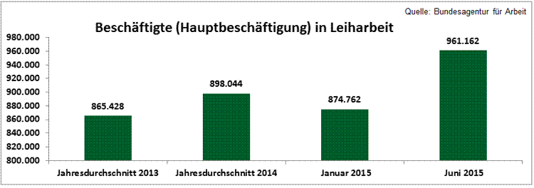 Zahl der Leiharbeitnehmer (Zeitarbeitnehmer)