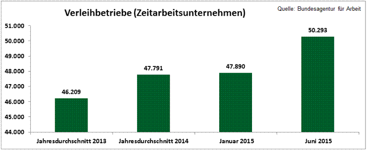 Zahl der Verleiher (Zeitarbeitsunternehmen)